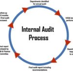 Internal Audit & Retail Supply Chain Audit Services | VGNC, Delhi NCR